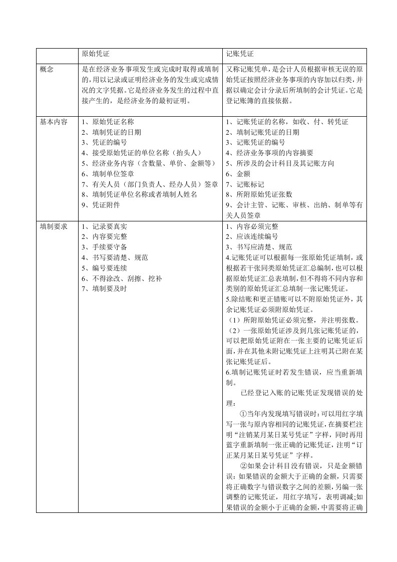 会计凭证-原始凭证与记账凭证总结