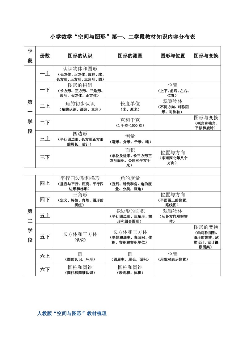 人教版“空间与图形”教材梳理