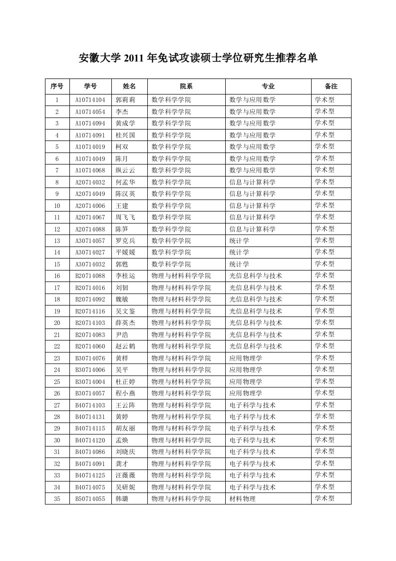 安徽大学2011年免试攻读硕士学位研究生推荐名单