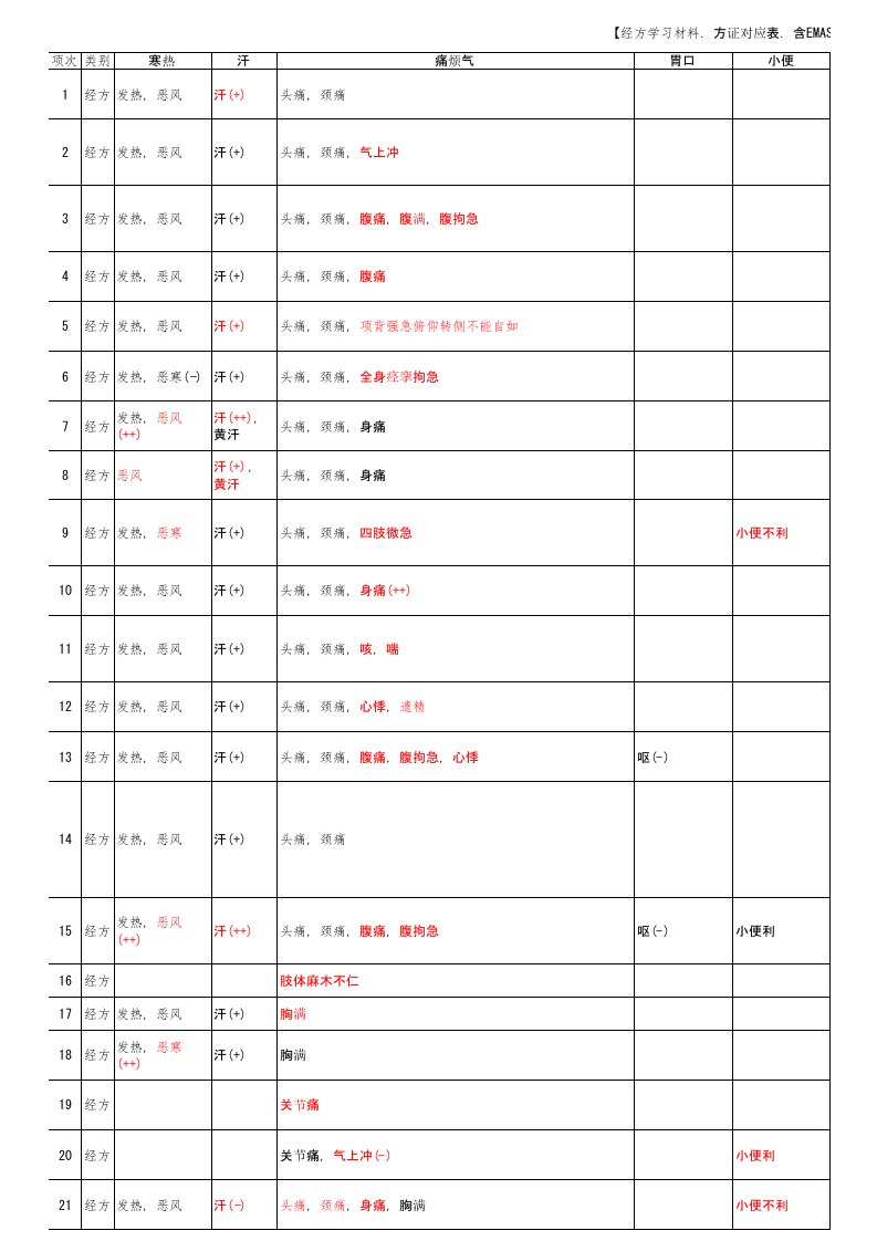 经方方证对应表