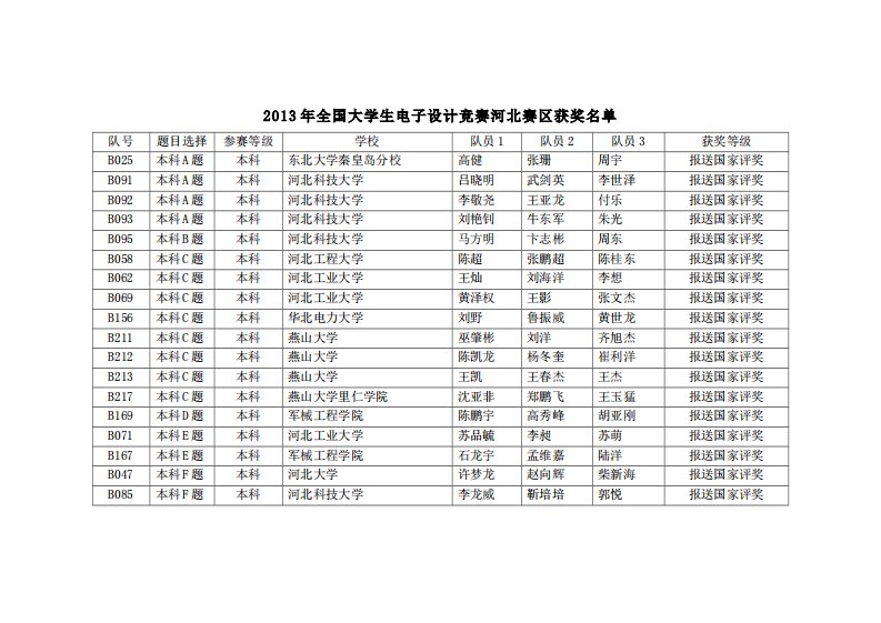 2013年全国大学生电子设计竞赛获奖名单公示