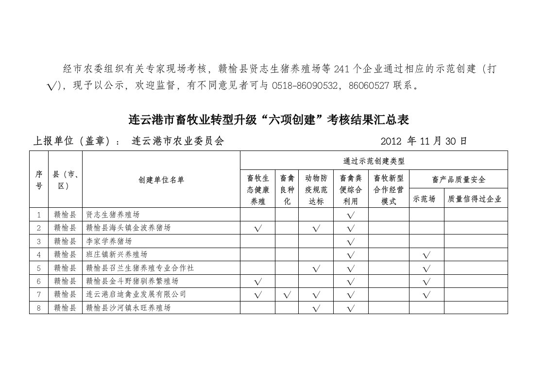 经市农委组织有关专现场考核,赣榆县贤志生猪养殖场等