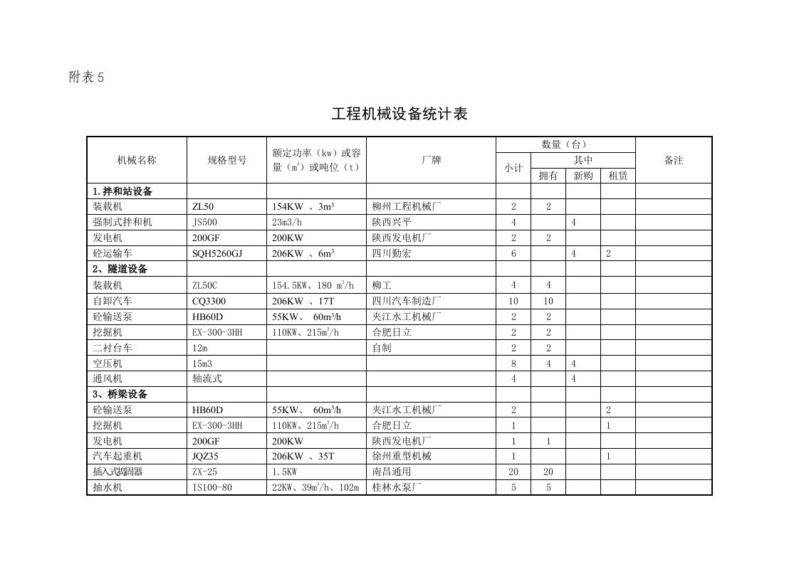 建筑工程机械设备统计表