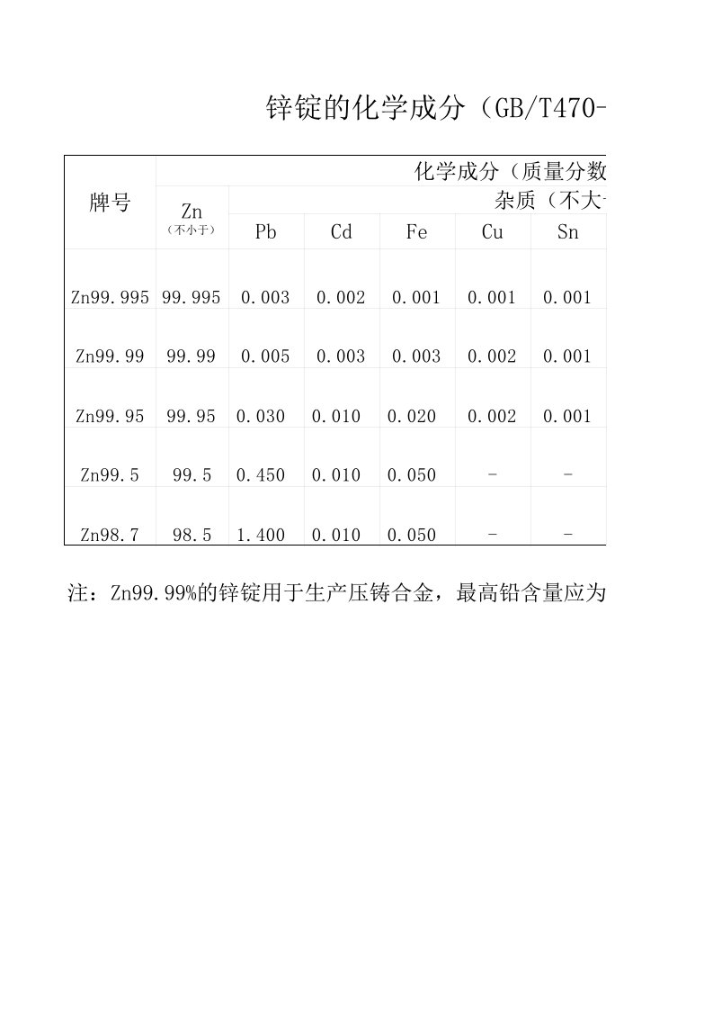 锌锭的化学成分表