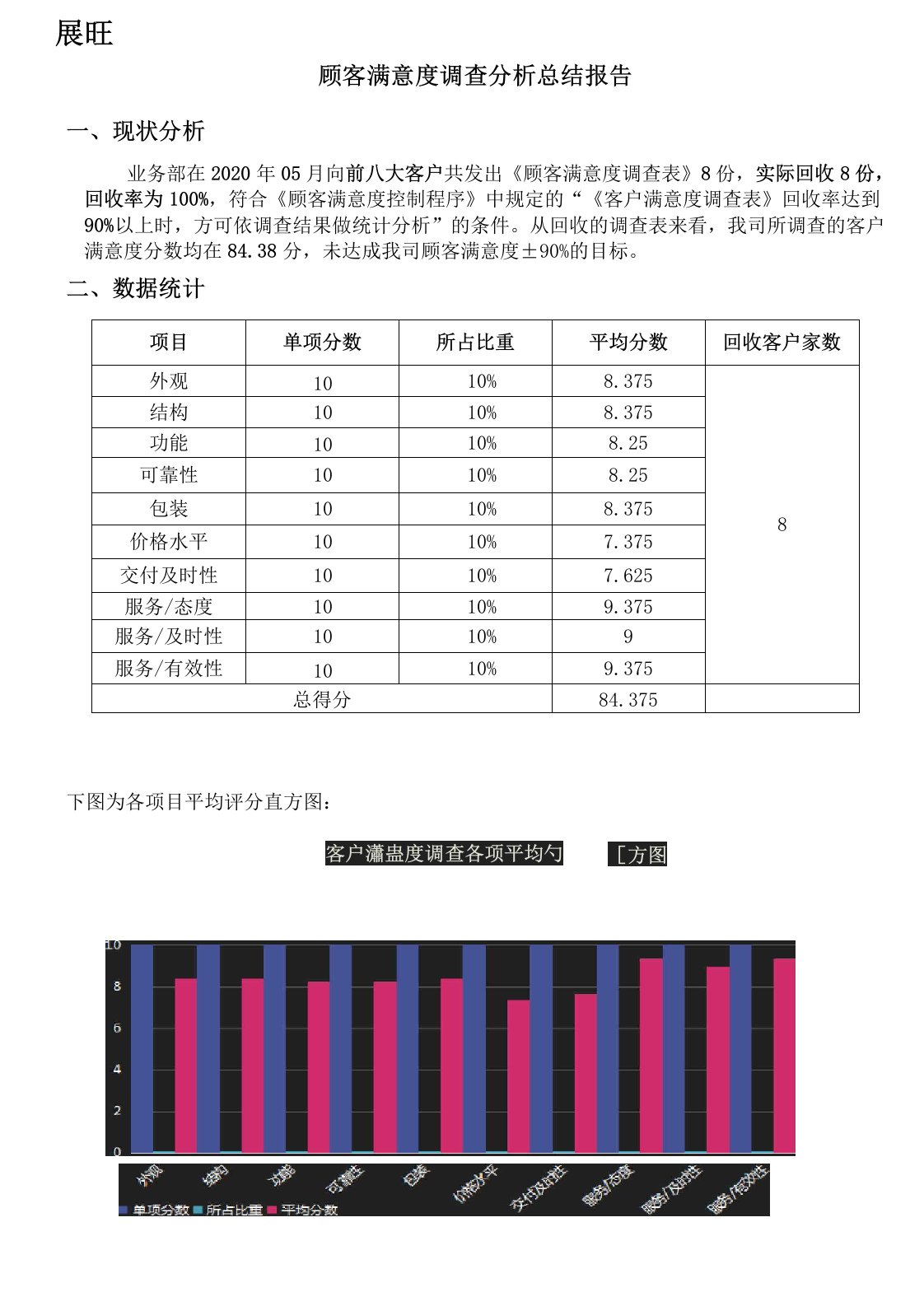 2020年顾客满意度调查分析总结报告N