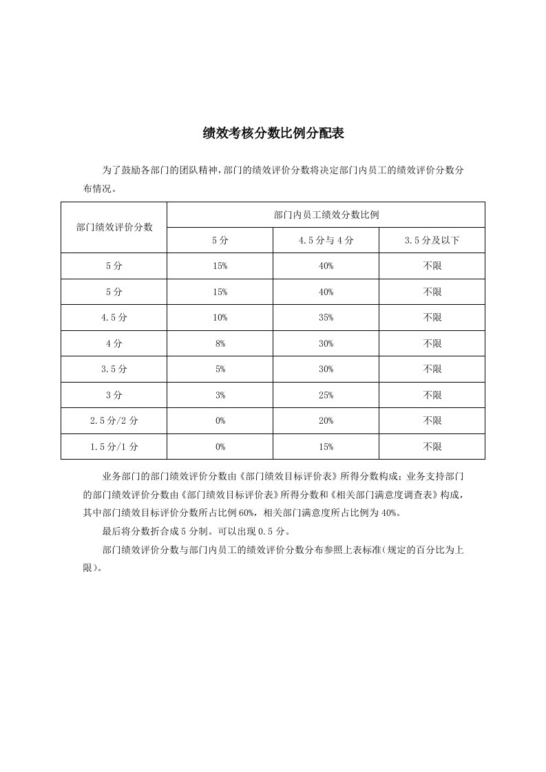 绩效管理表格-绩效考核分数比例分配表