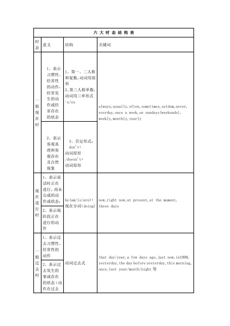 六大时态结构表