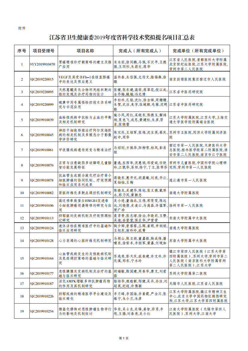 江苏省卫生健康委2019年度省科学技术奖拟提名项目汇总表