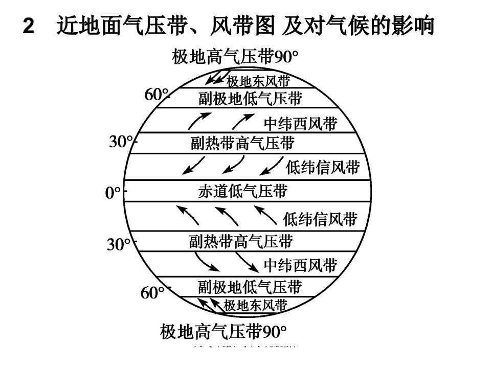 大气环流和季风环流课件
