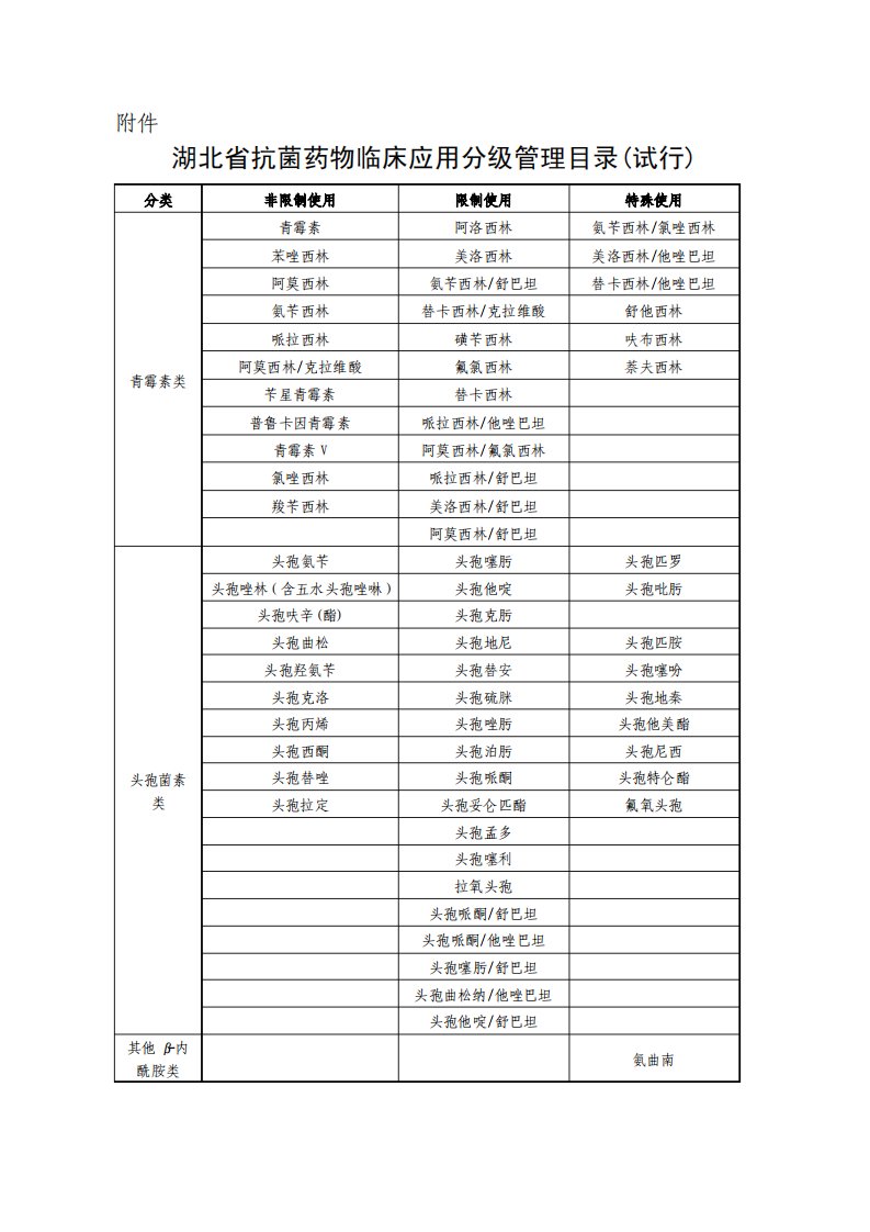 湖北省抗菌药物临床应用分级管理目录(2012版)