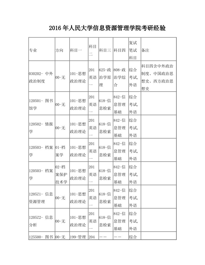 2016年人民大学信息资源管理学院考研经验