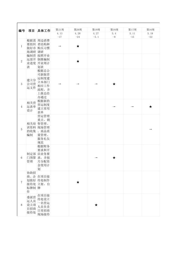 购物中心、商场营运部开业周计划表模板