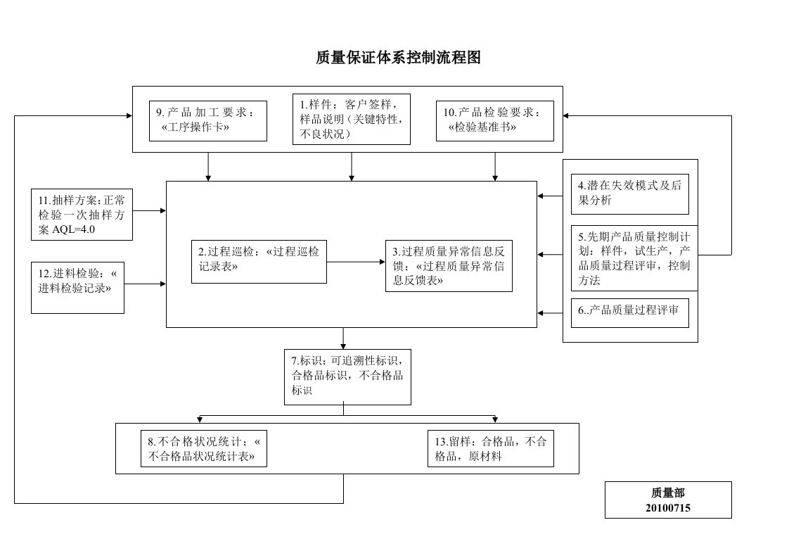 质量保证体系控制流程图