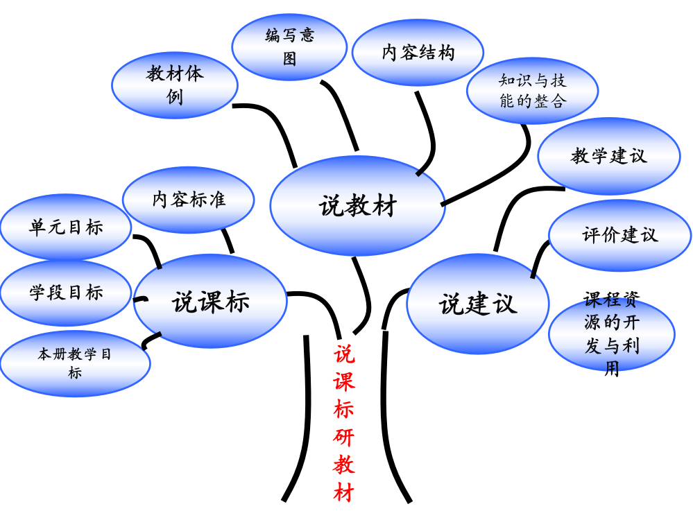 五年级数学下册研说课件