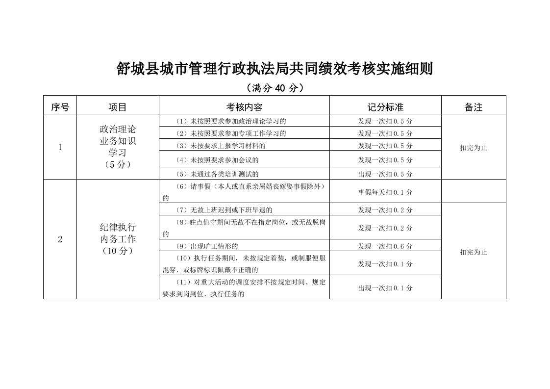 舒城县城市管理行政执法局共同绩效考核实施细则