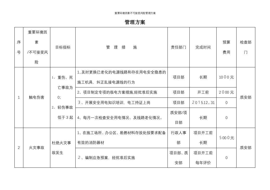 重要环境因素不可接受风险管理方案