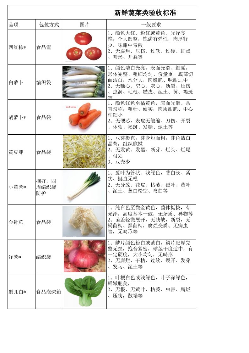 新鲜蔬菜验收标准