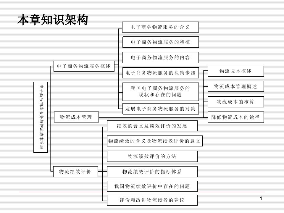 电子商务物流服务概述