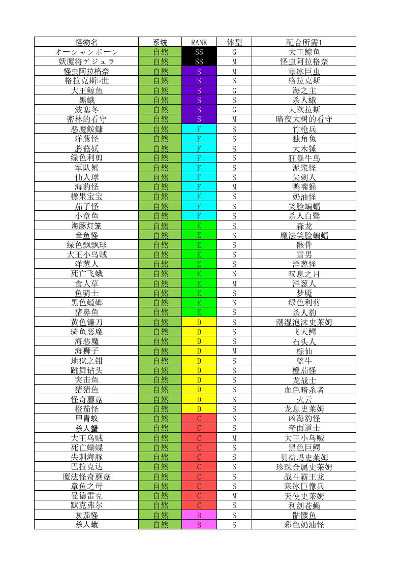 DQMJ3汉化版全怪物合成表(SS级未翻译)