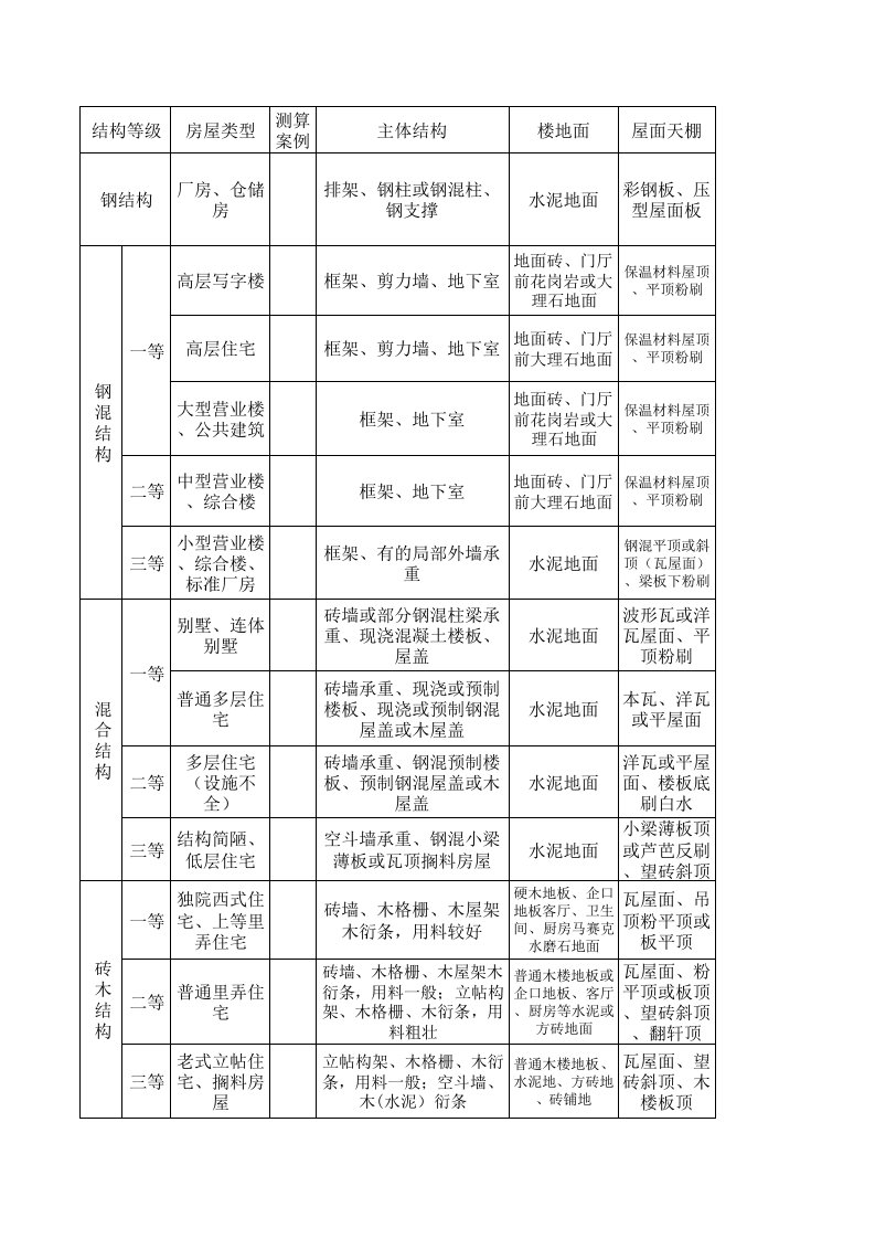 苏州市房屋重置价格房屋结构等级评定标准