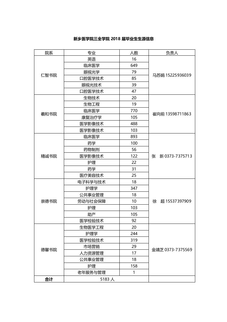 新乡医学院三全学院2018届毕业生生源信息