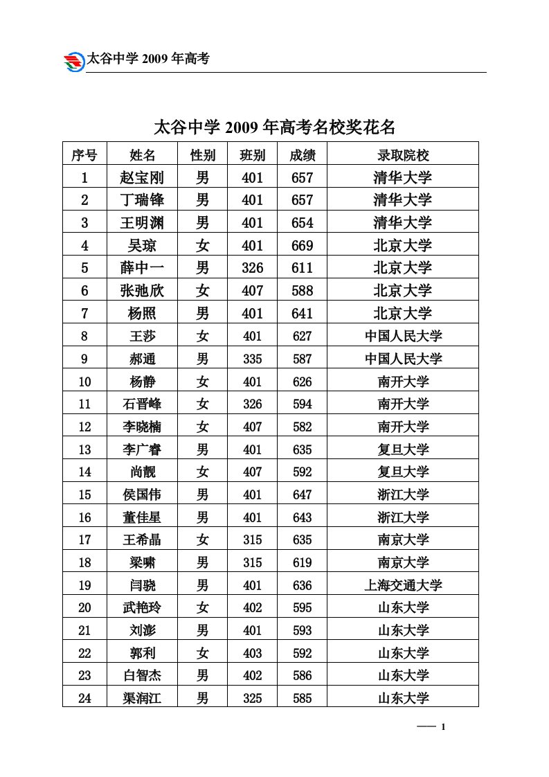 太谷中学200年高考名校奖花名