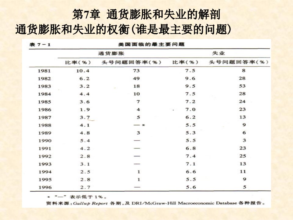 通货膨胀和失业的解剖