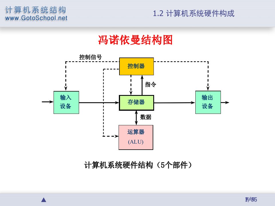 计算机组成与结构复习要点详细解答市公开课金奖市赛课一等奖课件