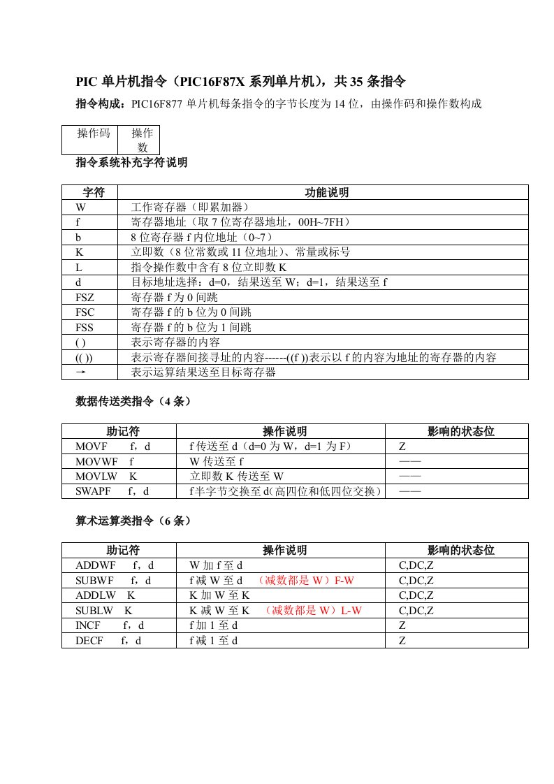 PIC单片机指令PIC16F87X系列单片机,共35条指令