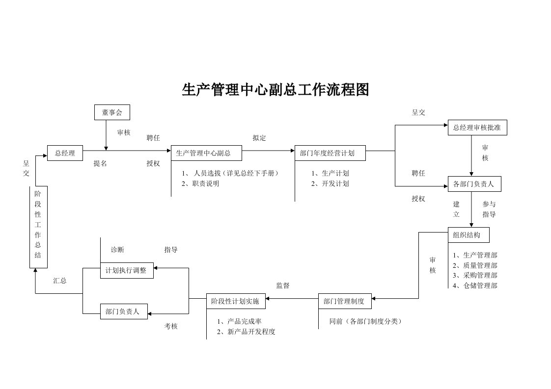 生产管理中心副总工作流程