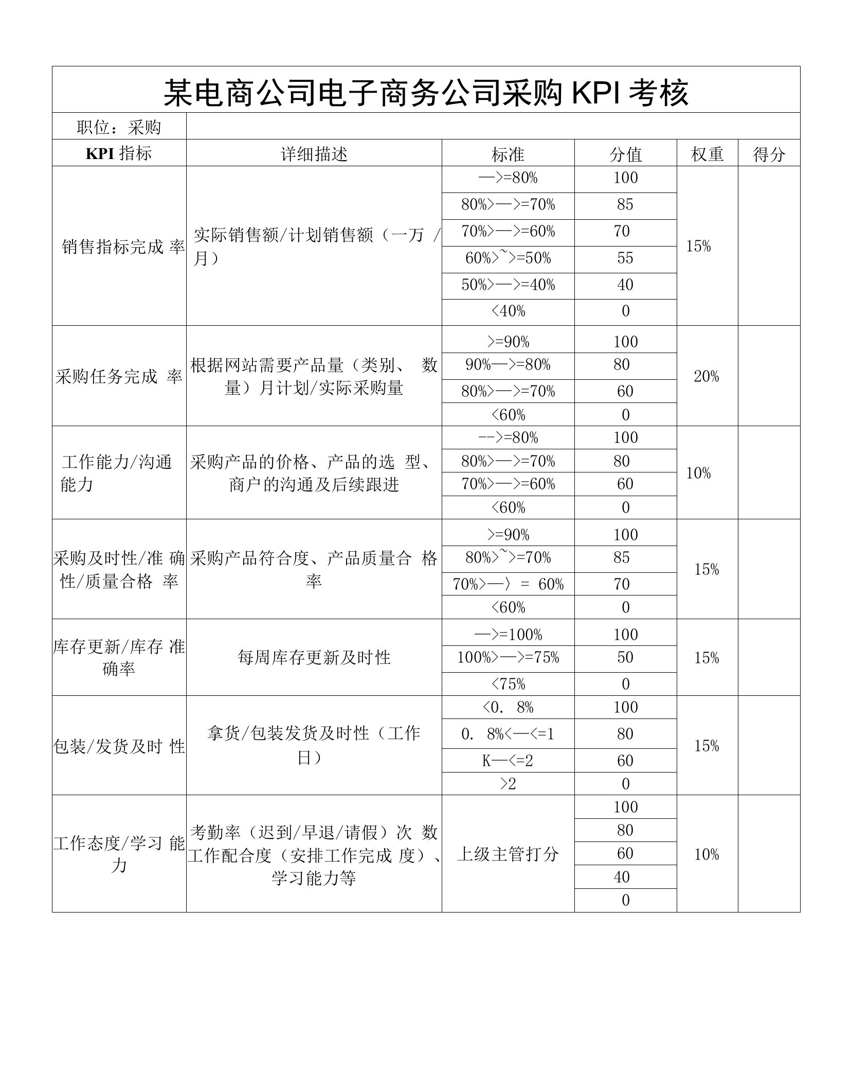 某电商公司电子商务公司采购KPI考核