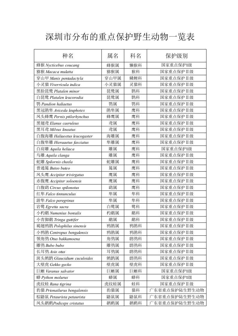 深圳市分布的重点保护野生动物一览表格