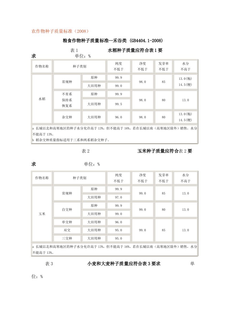 农作物种子质量标准(2008)