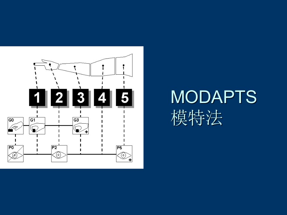 企业培训-MOD模特法培训资料