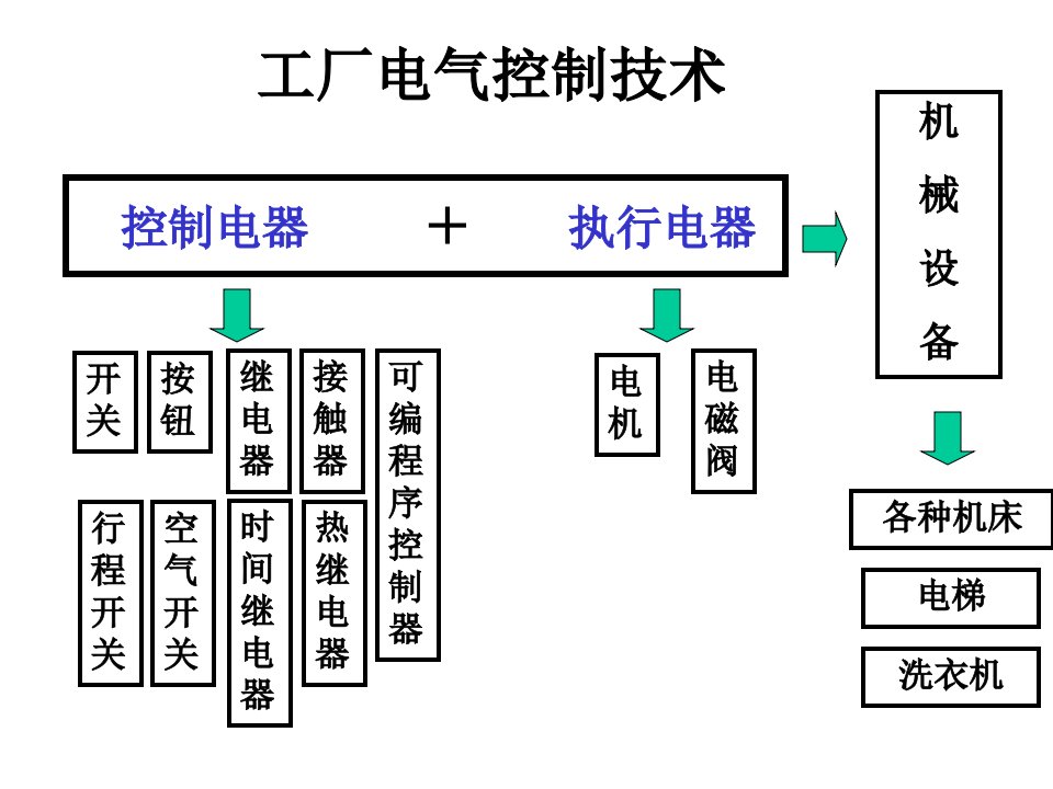 继电接触控制系统简介ppt课件