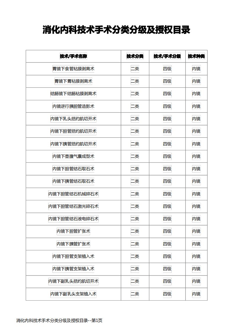 消化内科技术手术分类分级及授权目录