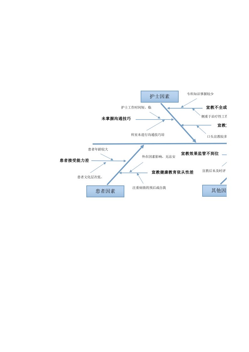 围手术期健康宣教不到位鱼骨图（精选）
