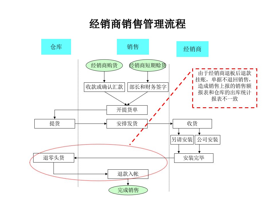 某木业公司经销商销售管理流程、原材料干燥流程、产成品入库流程、领料生产流程、安装辅料领料流程(ppt)-营销制度表格