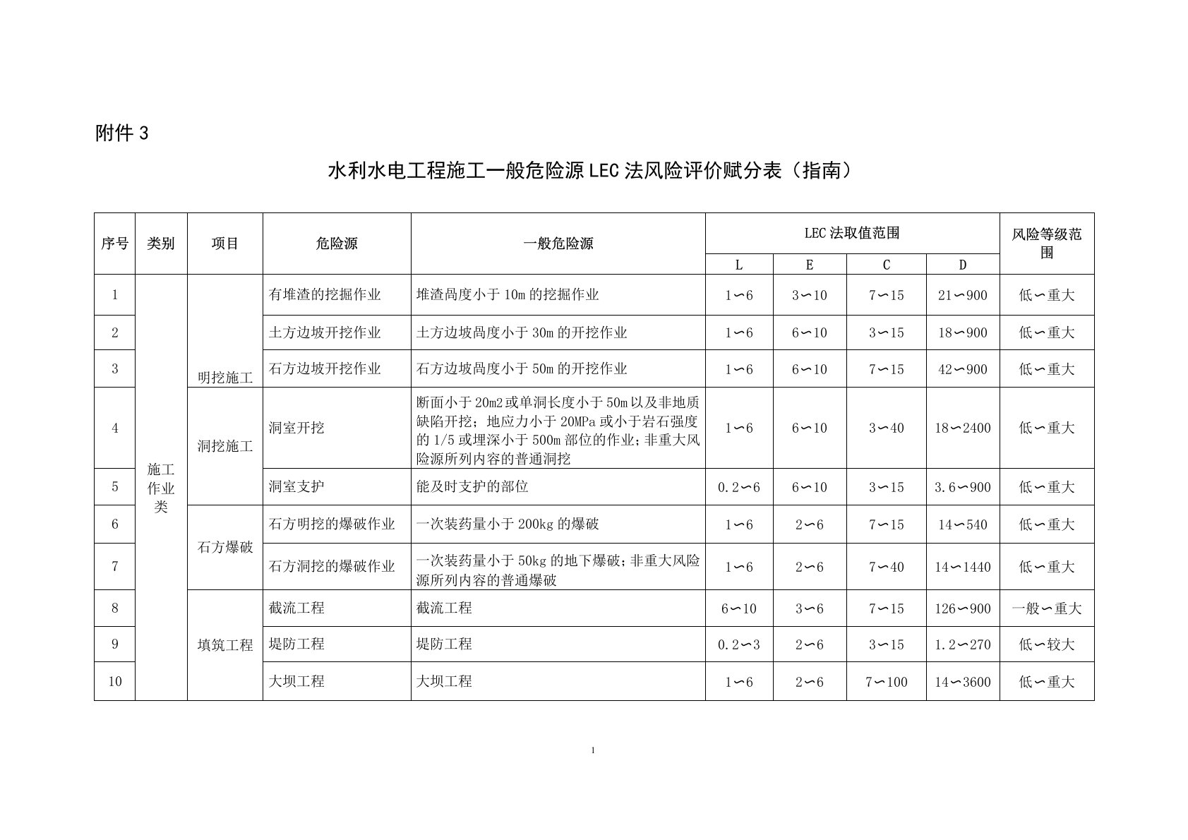 水利水电工程施工一般危险源LEC法风险评价赋分表(指南)