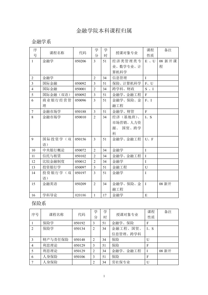 金融学院本科课程归属