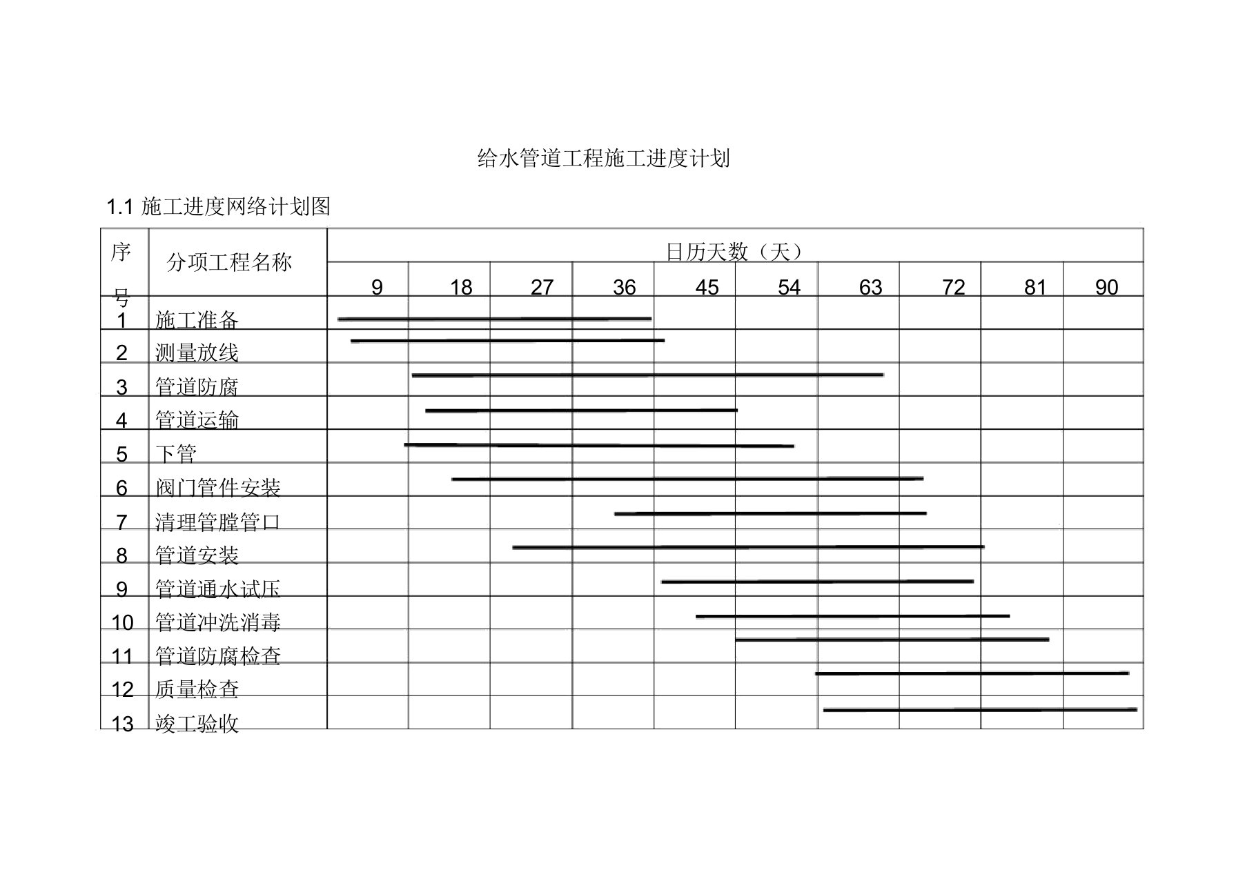 给水管道工程施工进度计划