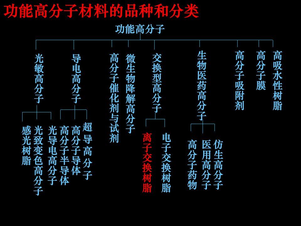 吸附分离功能高分子材料