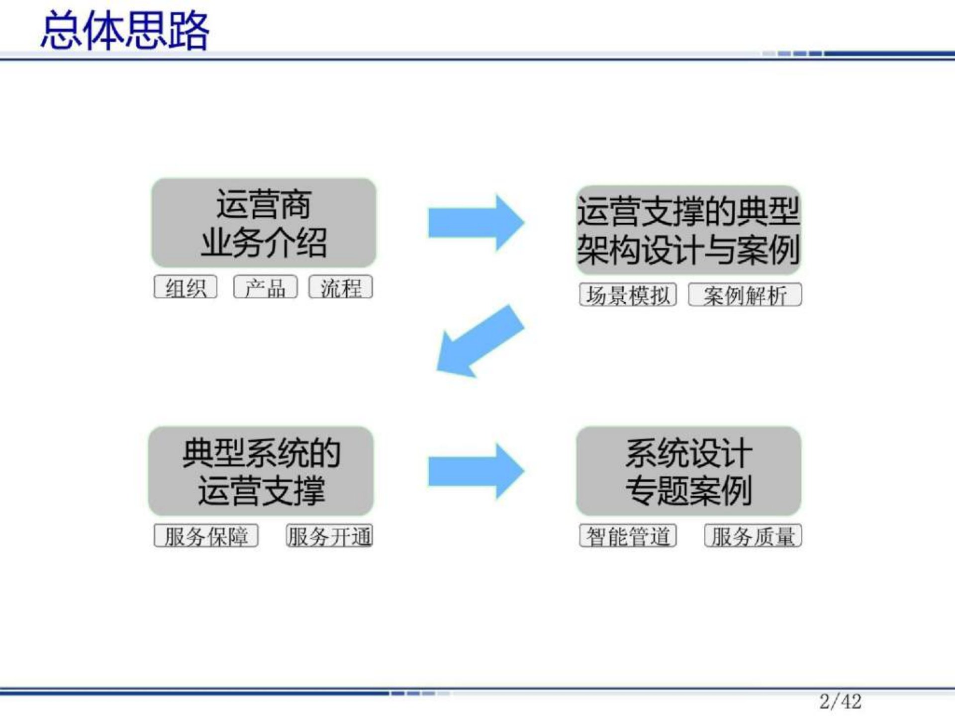 第1部分运营商组织架构和产品介绍V