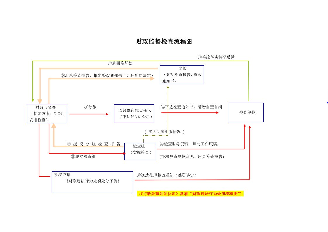 财政监督检查流程图