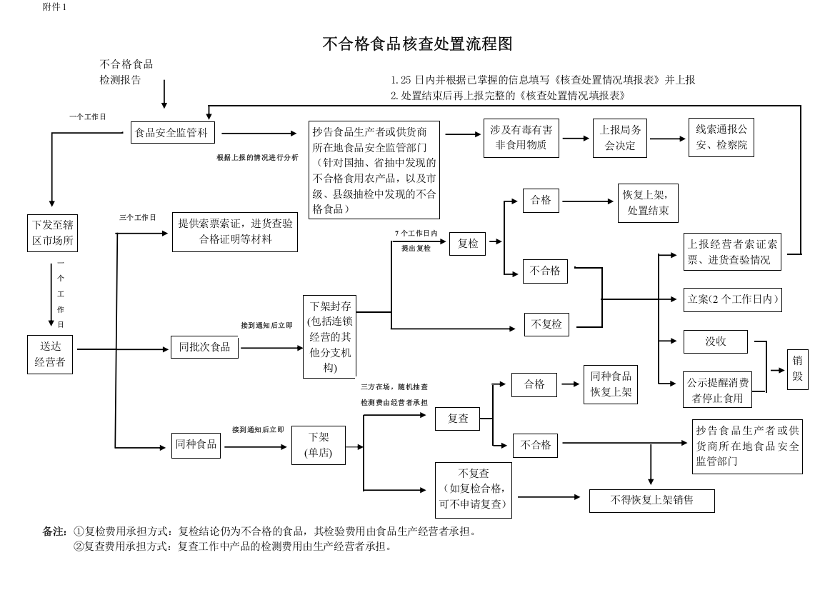 不合格食品核查处置流程图