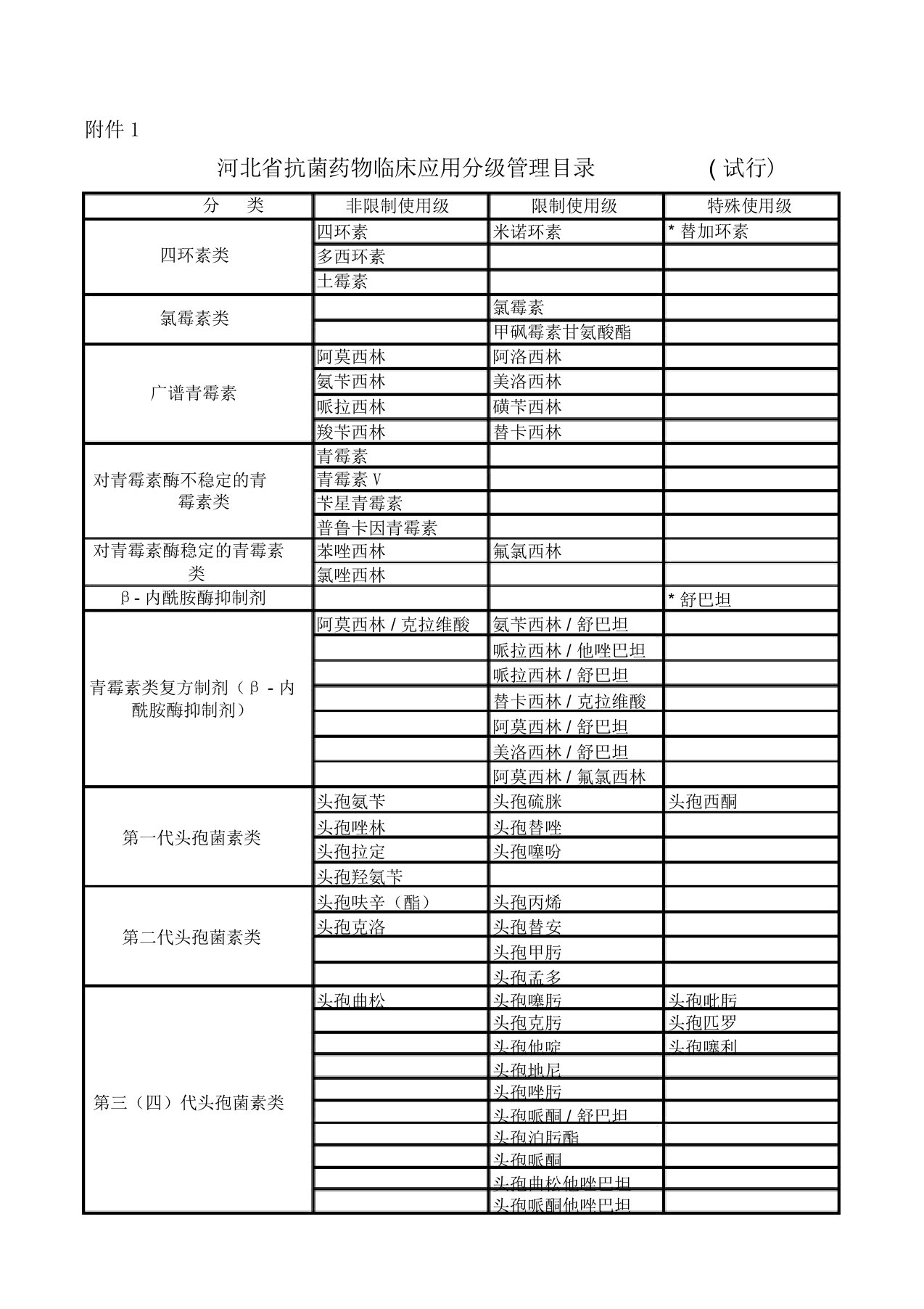 河北省抗菌药物分级管理目录