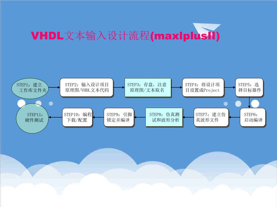 流程管理-VHDL文本输入设计流程