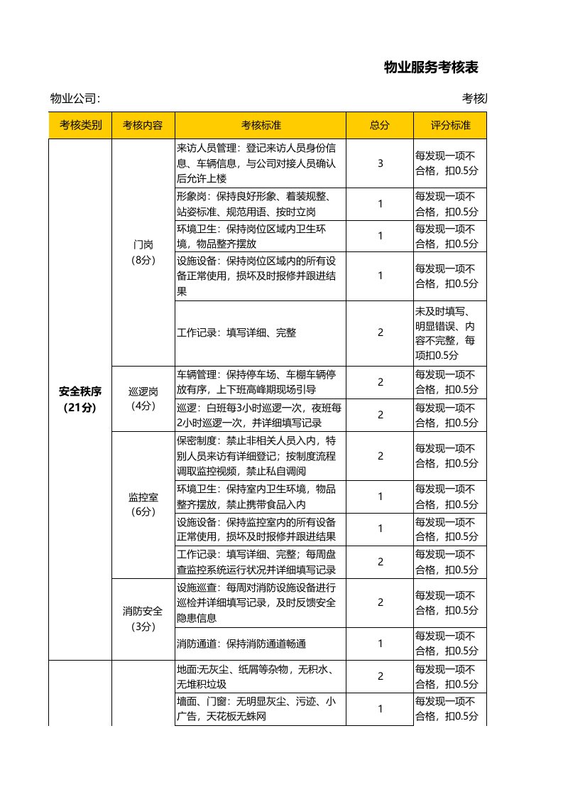 物业服务考核表格(KPI量化考核)