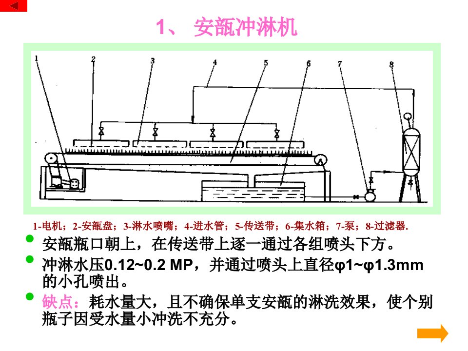 安瓿冲淋机