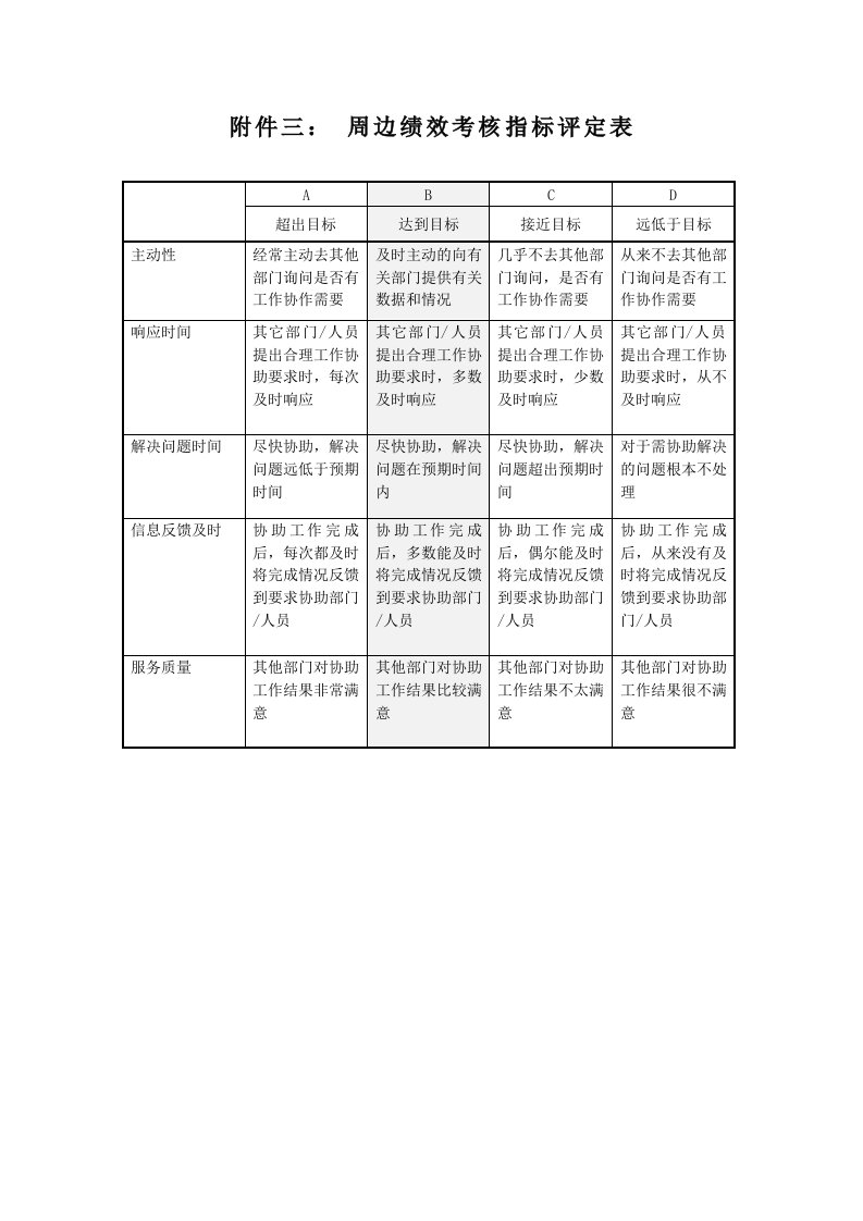 KPI绩效指标-周边绩效考核指标评定表